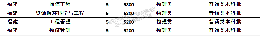 常州工學(xué)院2024年福建招生計劃