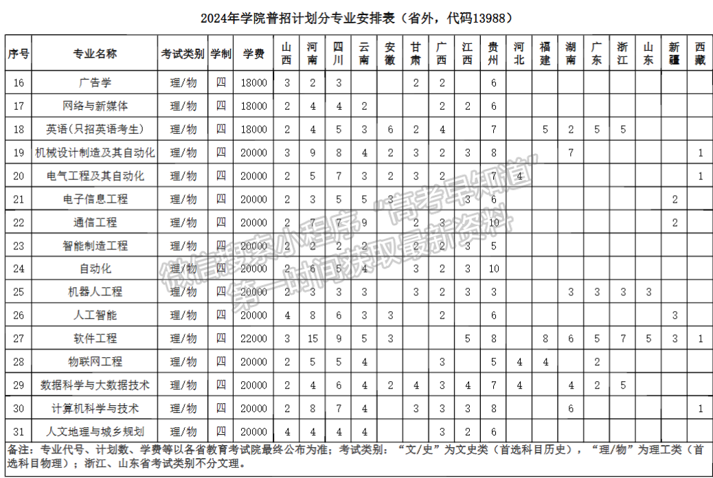 江蘇師范大學(xué)科文學(xué)院2024年招生計(jì)劃