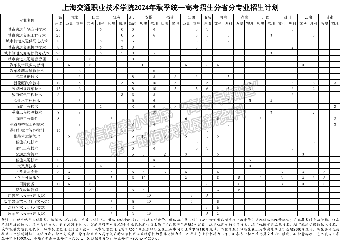 上海交通職業(yè)技術學院2024年招生計劃