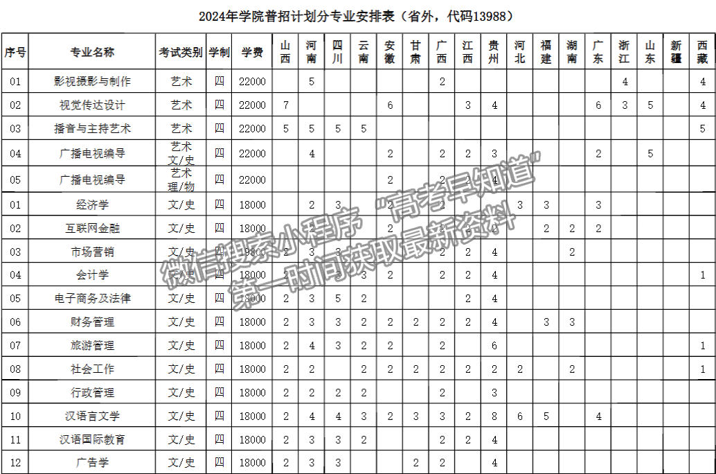 江蘇師范大學(xué)科文學(xué)院2024年招生計(jì)劃