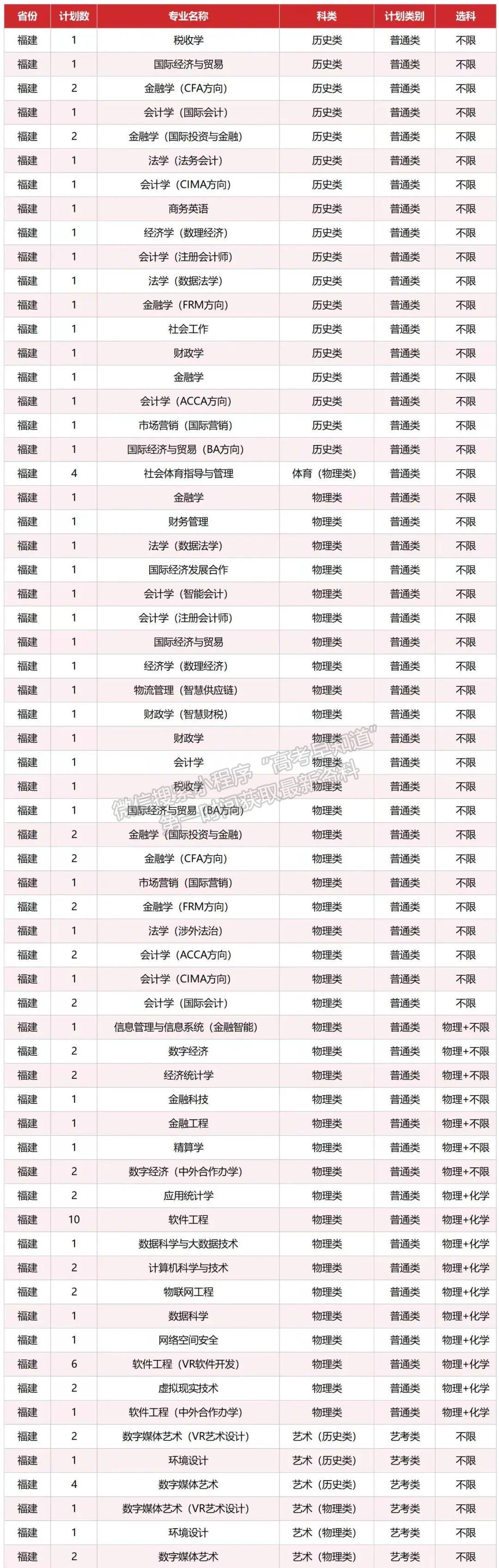 江西財經(jīng)大學2024年福建招生計劃