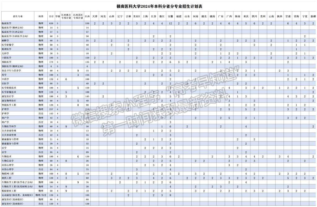 赣南医科大学2024年招生计划