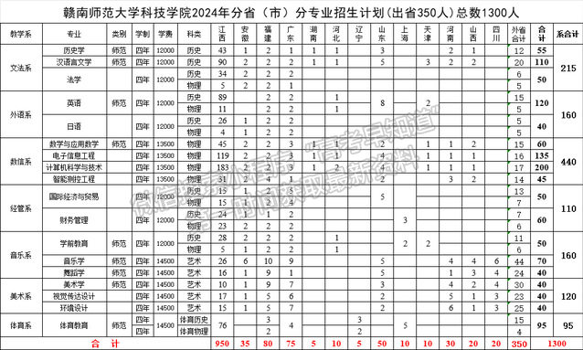 贛南師范大學(xué)科技學(xué)院2024年招生計(jì)劃