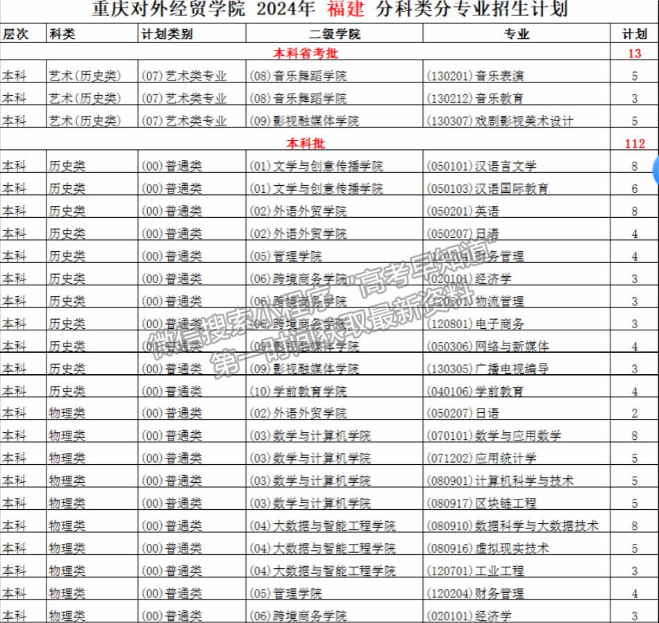 重庆对外经贸学院2024年福建招生计划