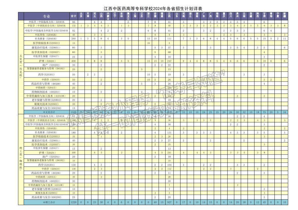 江西中醫(yī)藥高等?？茖W(xué)校2024年招生計(jì)劃