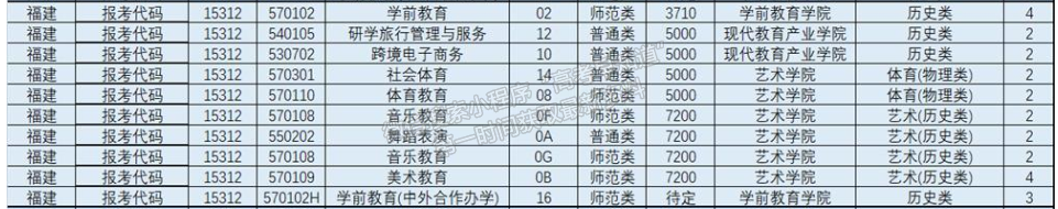 上饒幼兒師范高等專科學(xué)校2024年福建招生計劃