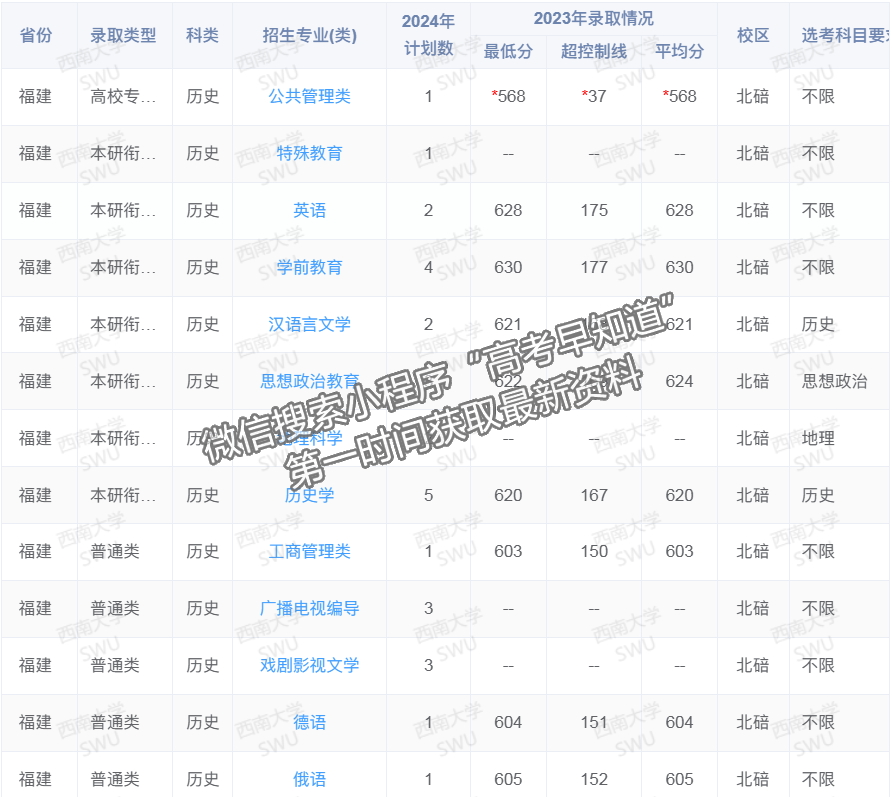 西南大學2024年福建招生計劃