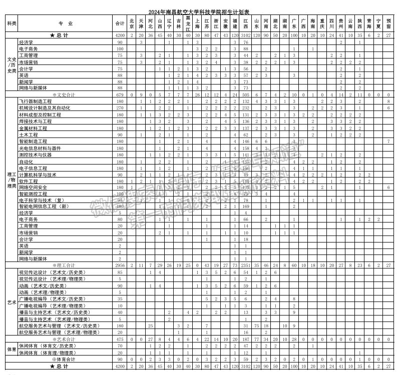 南昌航空大學(xué)科技學(xué)院2024年招生計(jì)劃