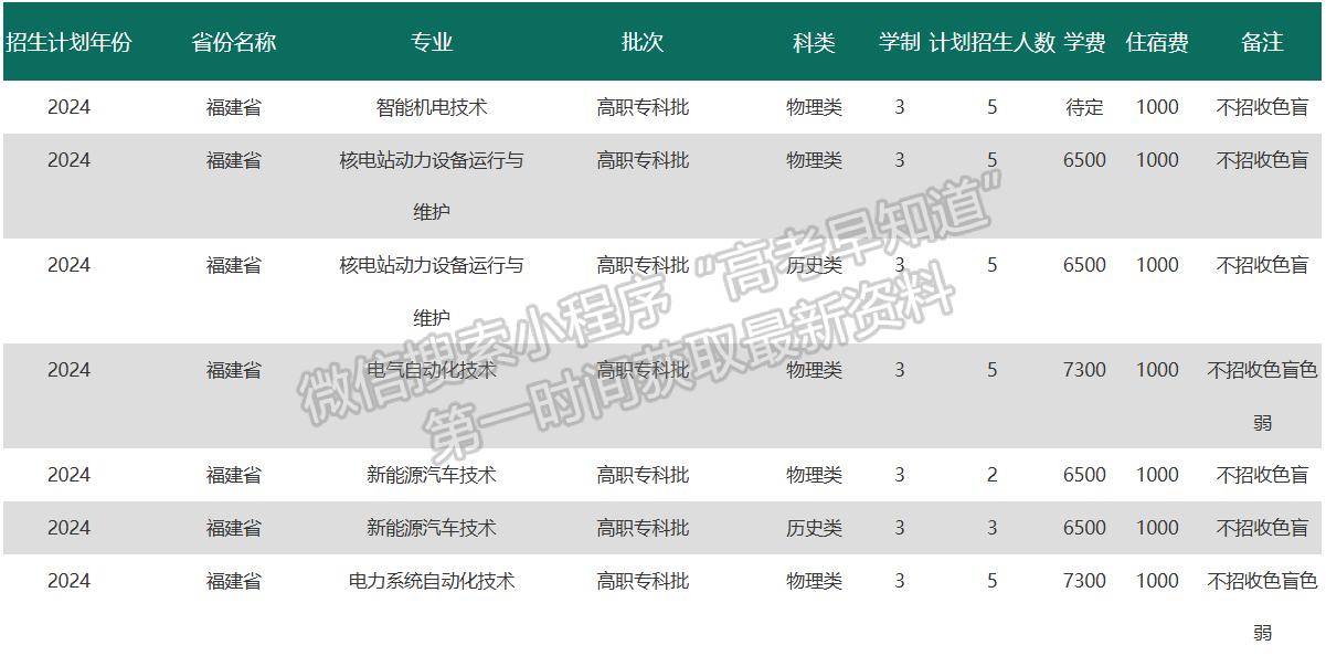 重慶電力高等?？茖W(xué)校2024年福建招生計(jì)劃