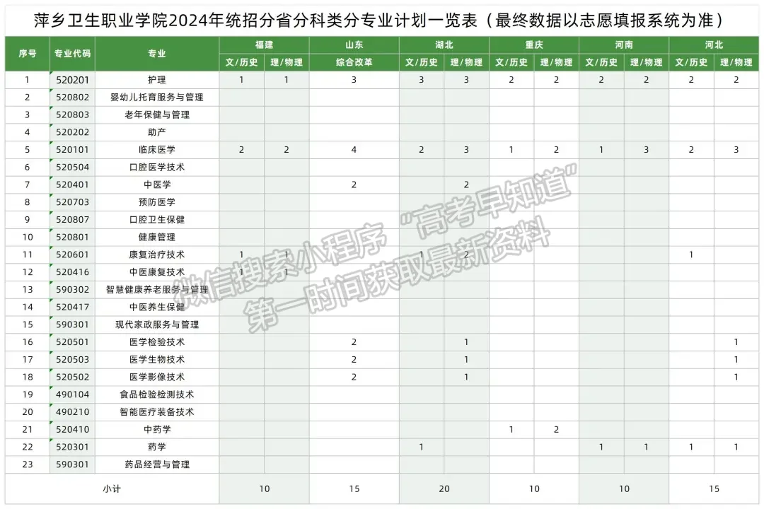 萍鄉(xiāng)衛(wèi)生職業(yè)學(xué)院2024年招生計(jì)劃