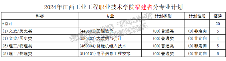 江西工業(yè)工程職業(yè)技術(shù)學(xué)院2024年福建招生計(jì)劃