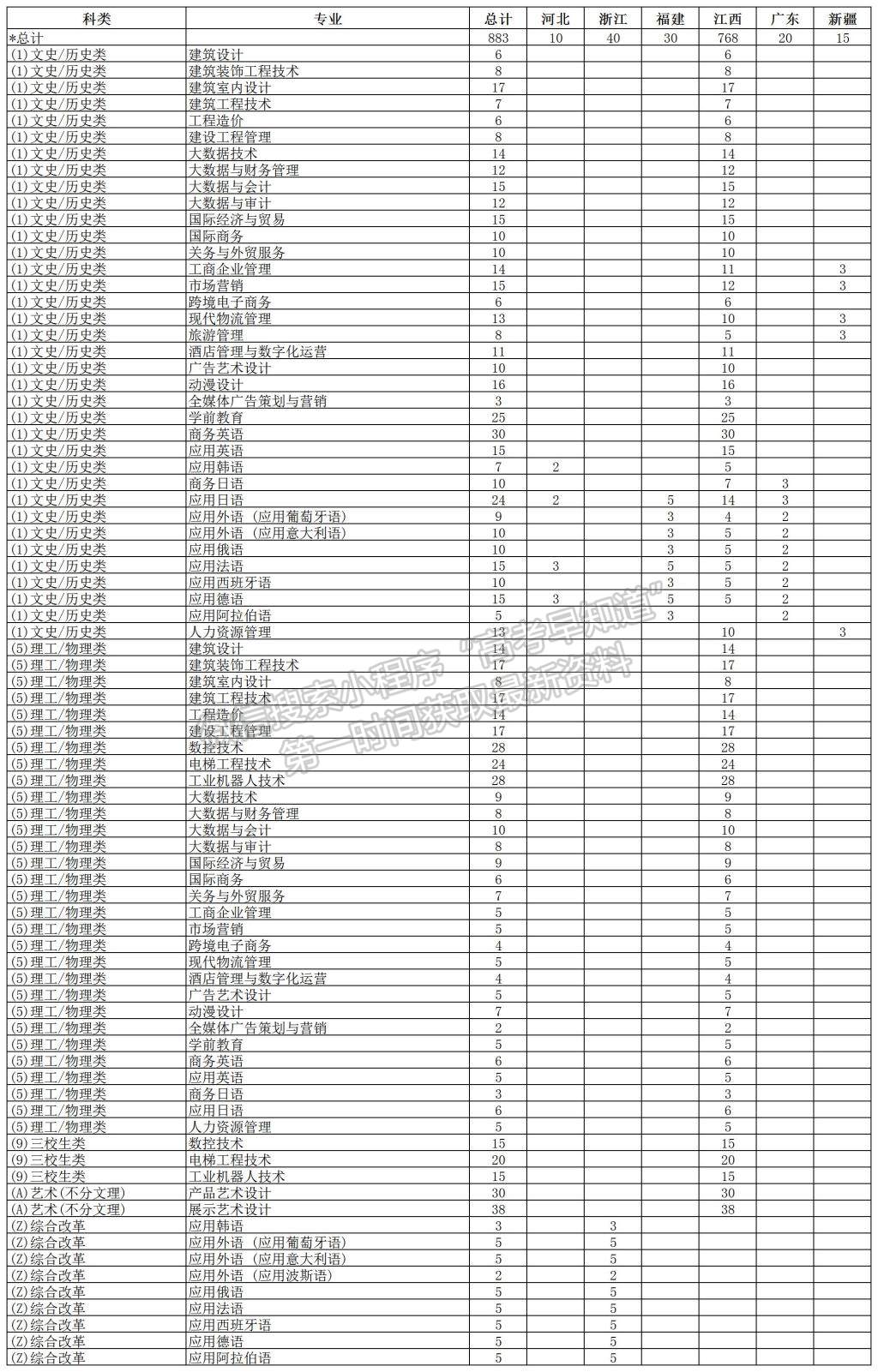 江西外語外貿(mào)職業(yè)學(xué)院2024年福建招生計劃