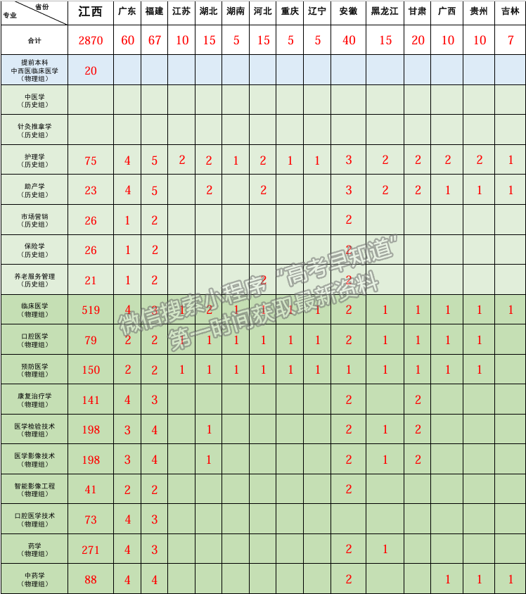 南昌醫(yī)學(xué)院2024年福建招生計劃