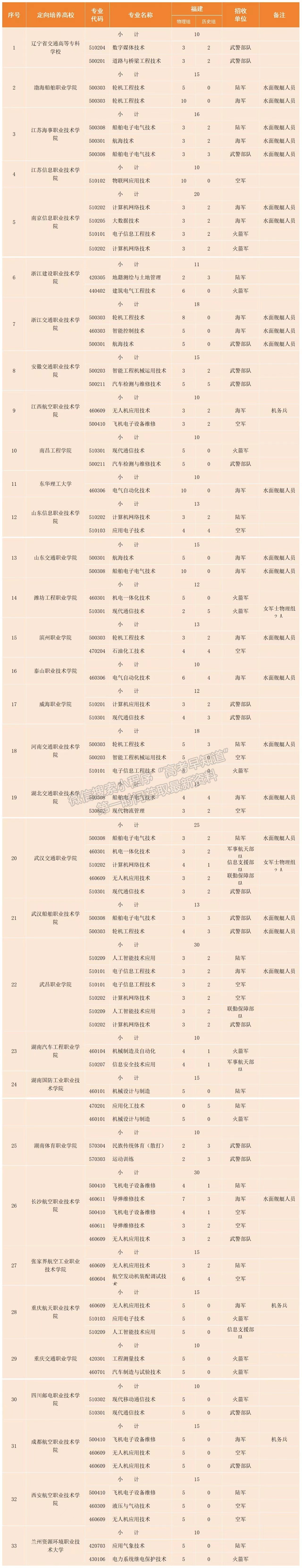 普通類高職（專科）提前批常規(guī)志愿7月9日18時填報截止