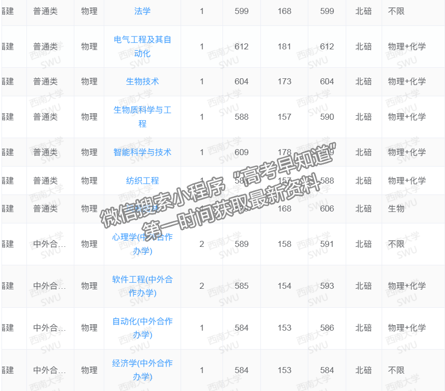 西南大學2024年福建招生計劃