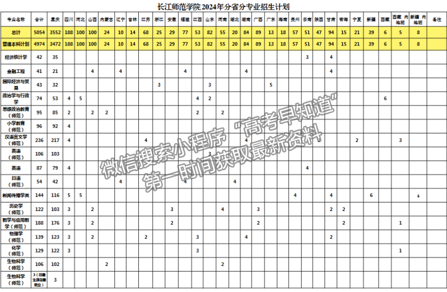 长江师范学院2024年招生计划