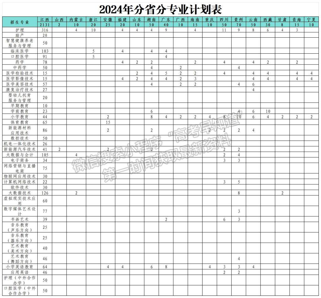 宜春職業(yè)技術(shù)學(xué)院2024年招生計(jì)劃