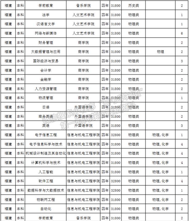 湖南涉外經(jīng)濟(jì)學(xué)院2024年福建招生計(jì)劃