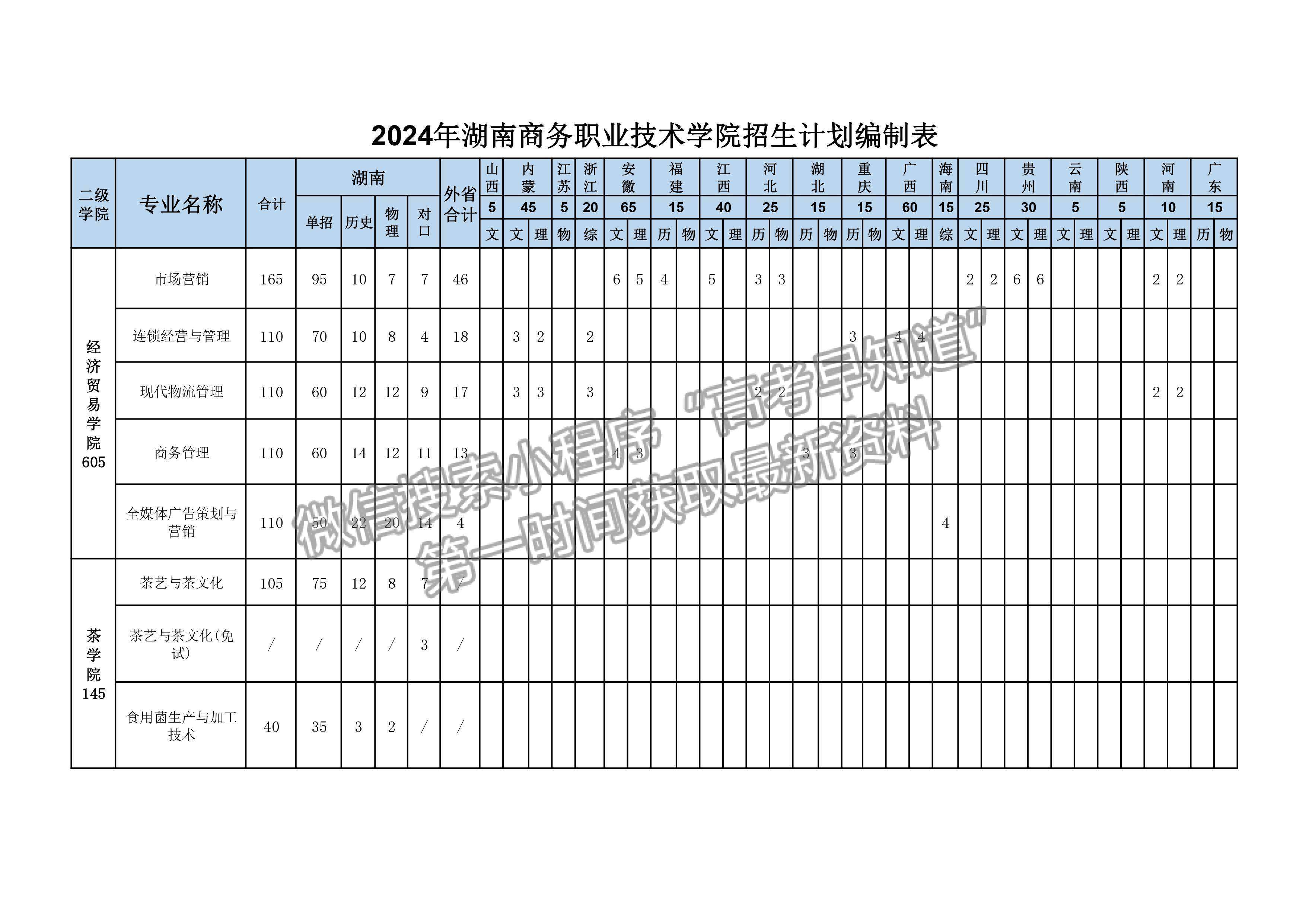 湖南商務職業(yè)技術學院2024年招生計劃