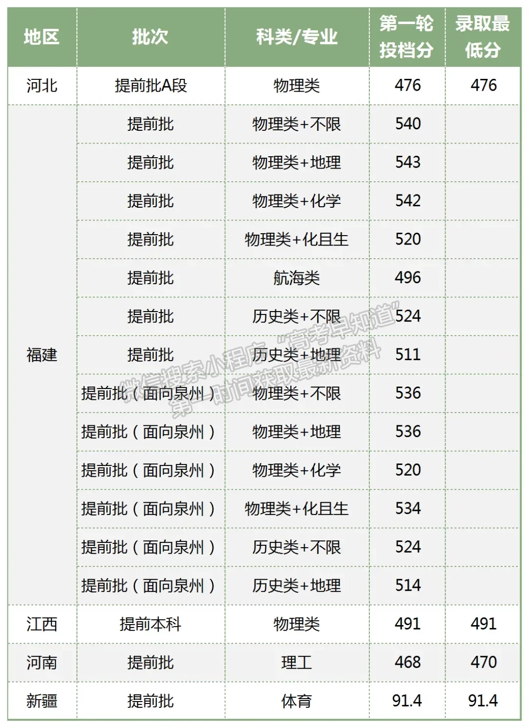 泉州师范学院2024年福建本科提前批录取分数