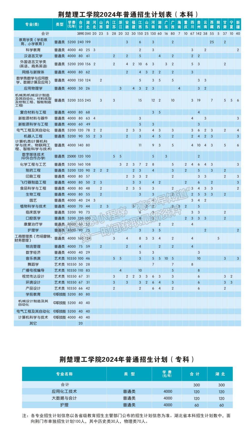 荊楚理工學(xué)院2024年招生計(jì)劃