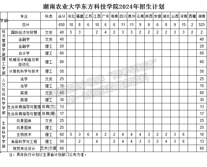 湖南農(nóng)業(yè)大學(xué)東方科技學(xué)院2024年福建招生計(jì)劃