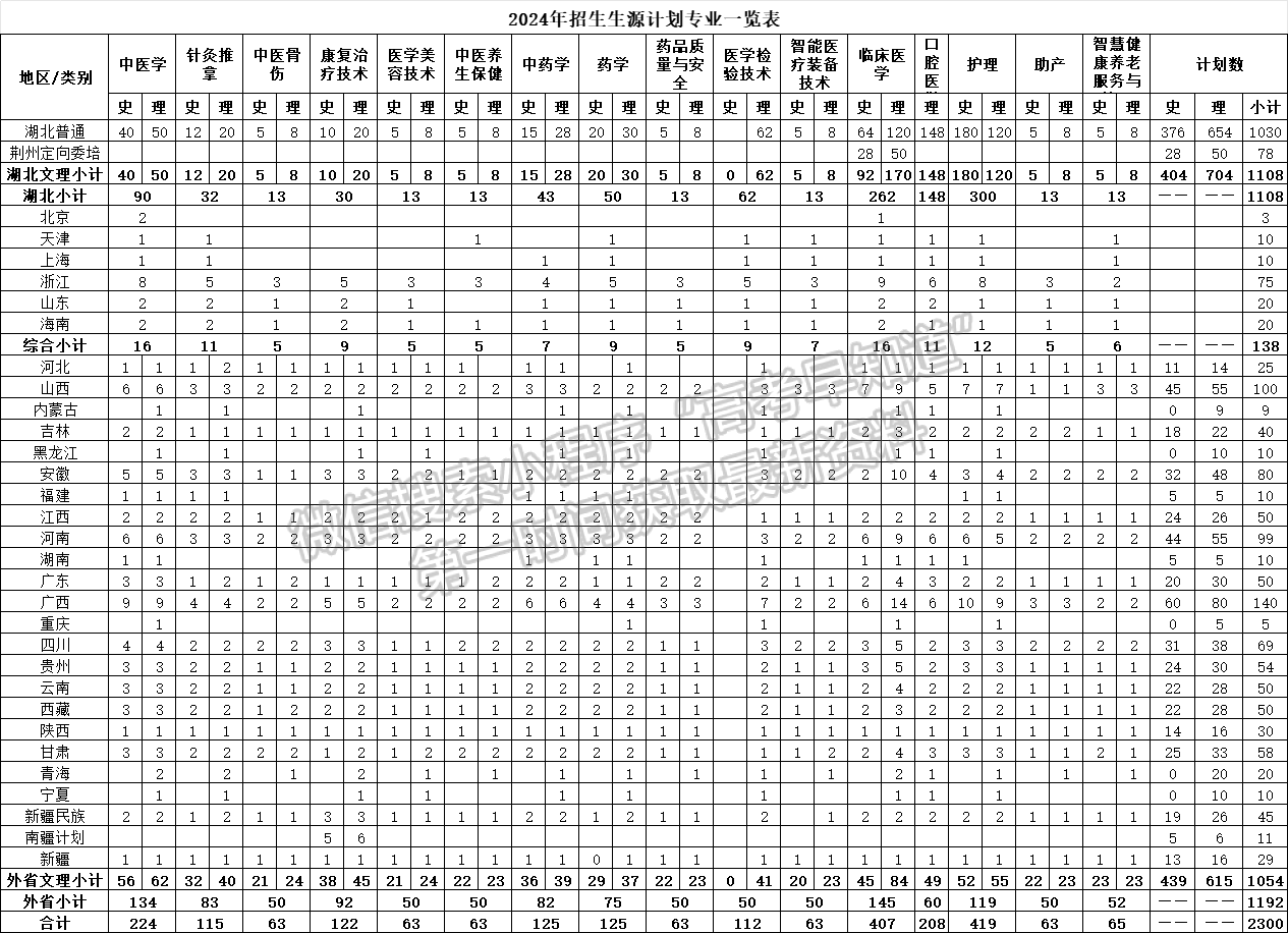 湖北中医药高等专科学校2024年招生计划