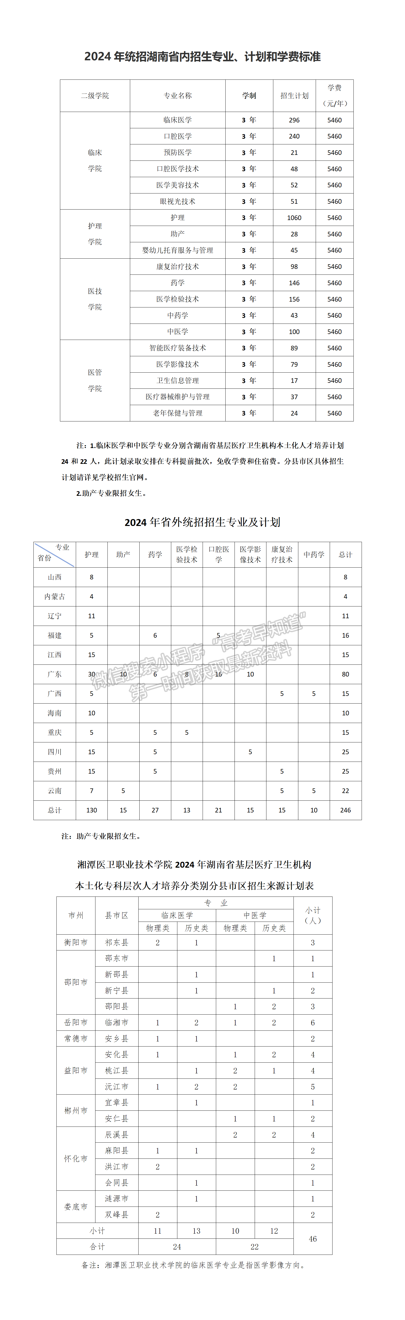 湘潭醫(yī)衛(wèi)職業(yè)技術(shù)學(xué)院2024年福建招生計劃