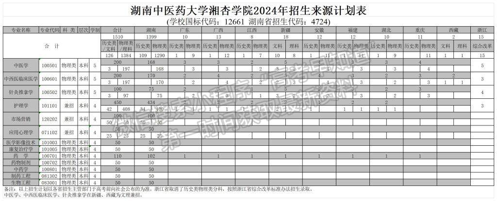 湖南中医药大学湘杏学院2024年福建招生计划