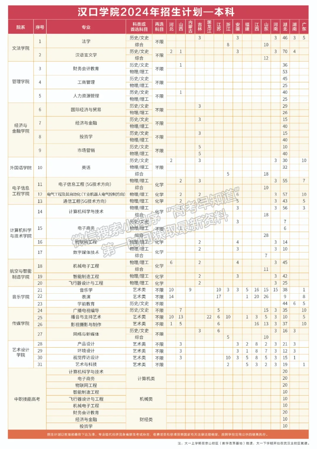 漢口學(xué)院2024年招生計劃