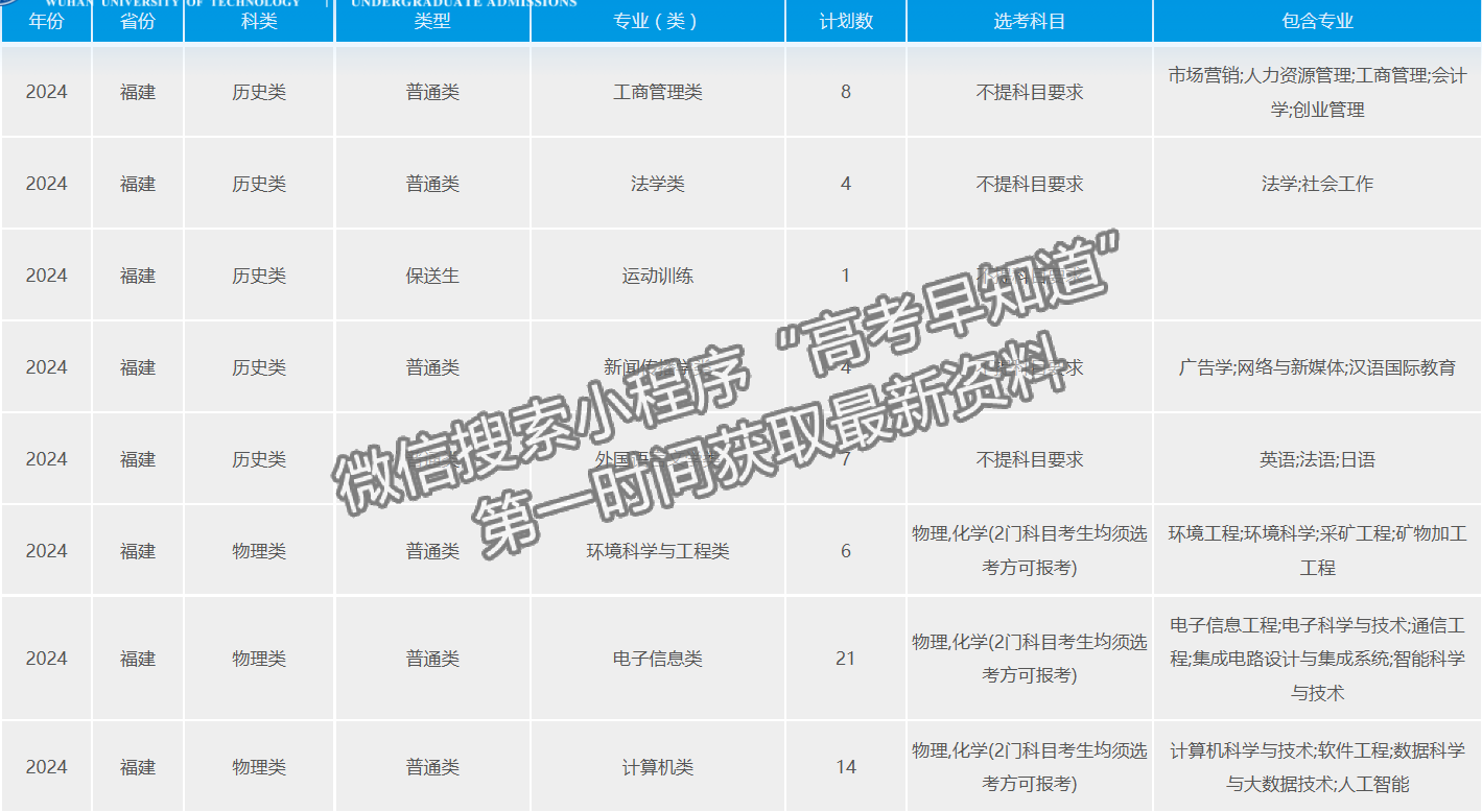 武漢理工大學(xué)2024年福建招生計(jì)劃