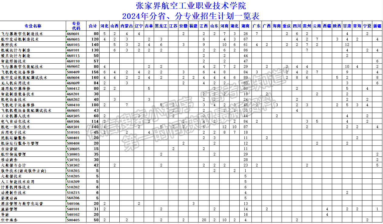 张家界航空工业职业技术学院2024年招生计划