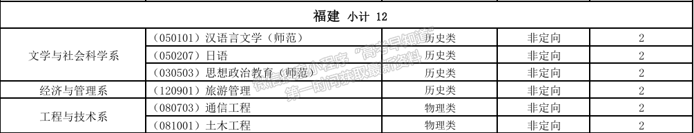 湖南文理學(xué)院芙蓉學(xué)院2024年福建招生計劃