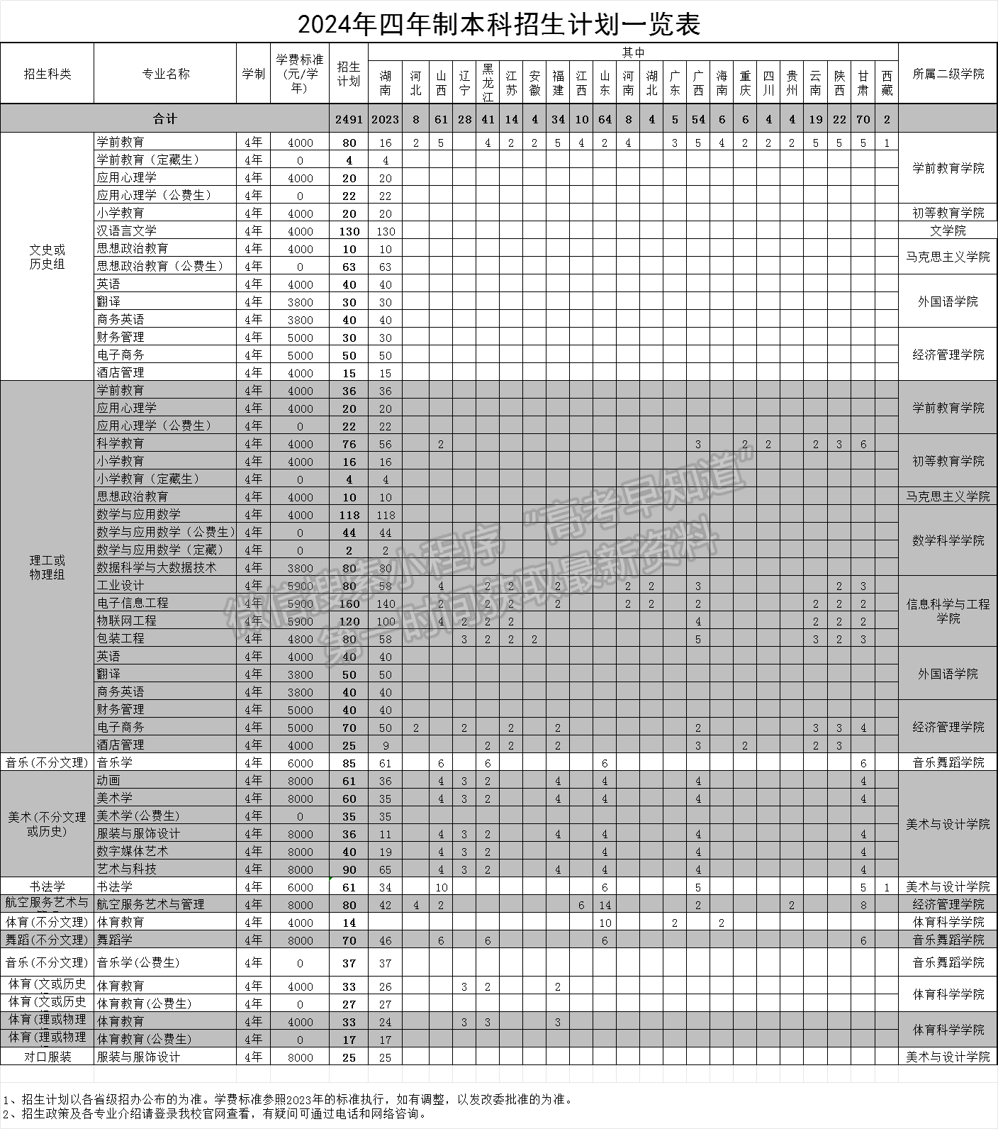 長沙師范學(xué)院2024年招生計(jì)劃