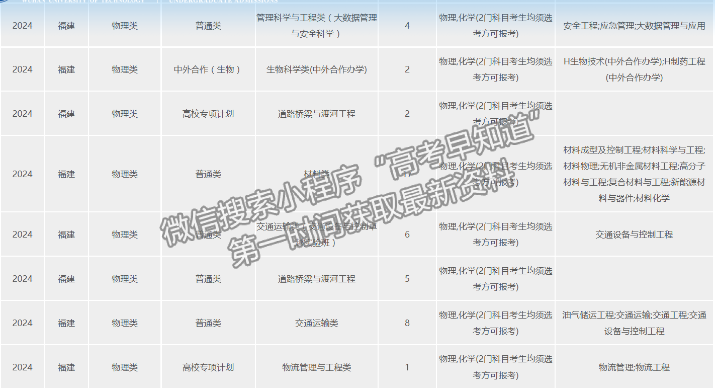 武漢理工大學(xué)2024年福建招生計(jì)劃