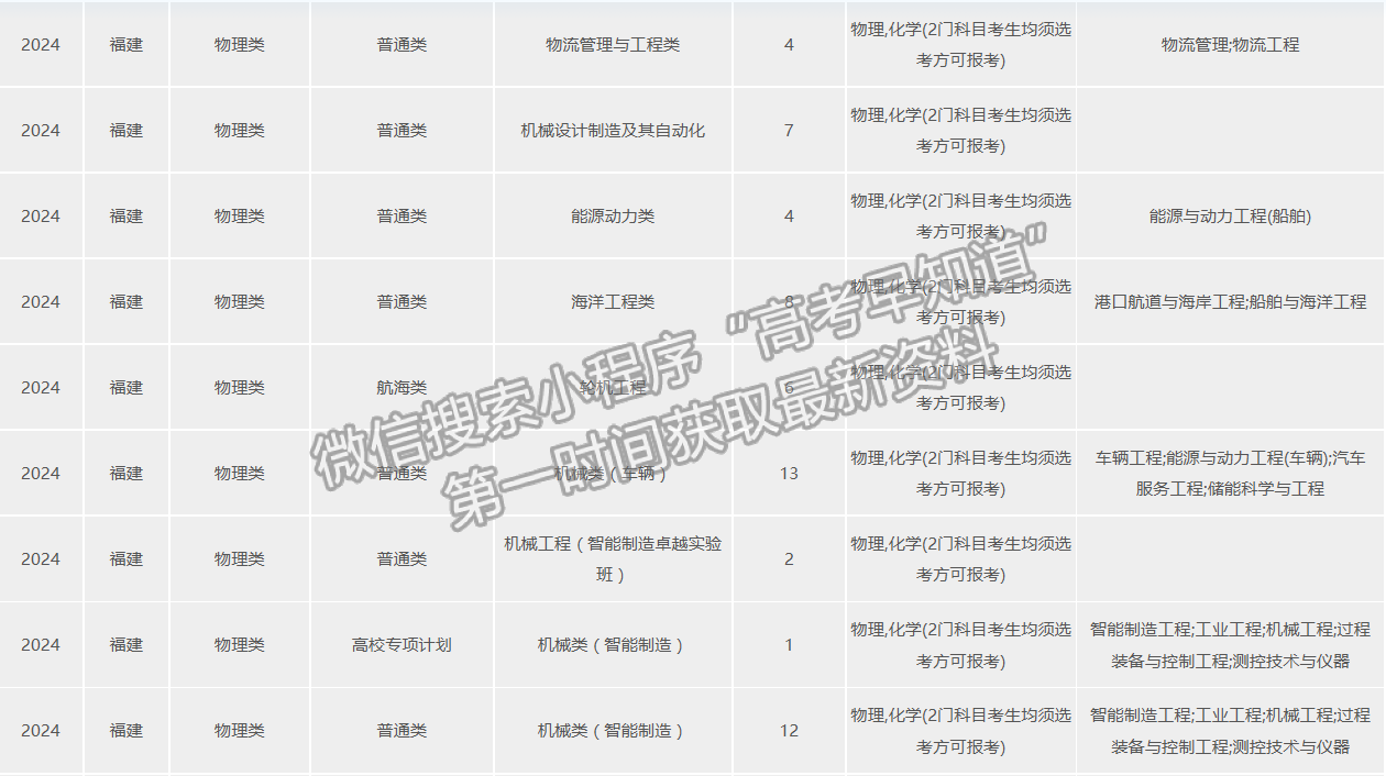 武漢理工大學(xué)2024年福建招生計(jì)劃