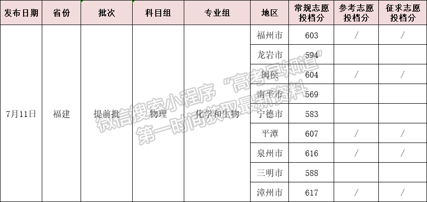 福建医科大学2024年本科提前批投档分