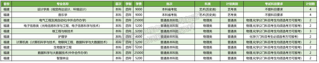 湖北科技學(xué)院2024年福建招生計(jì)劃