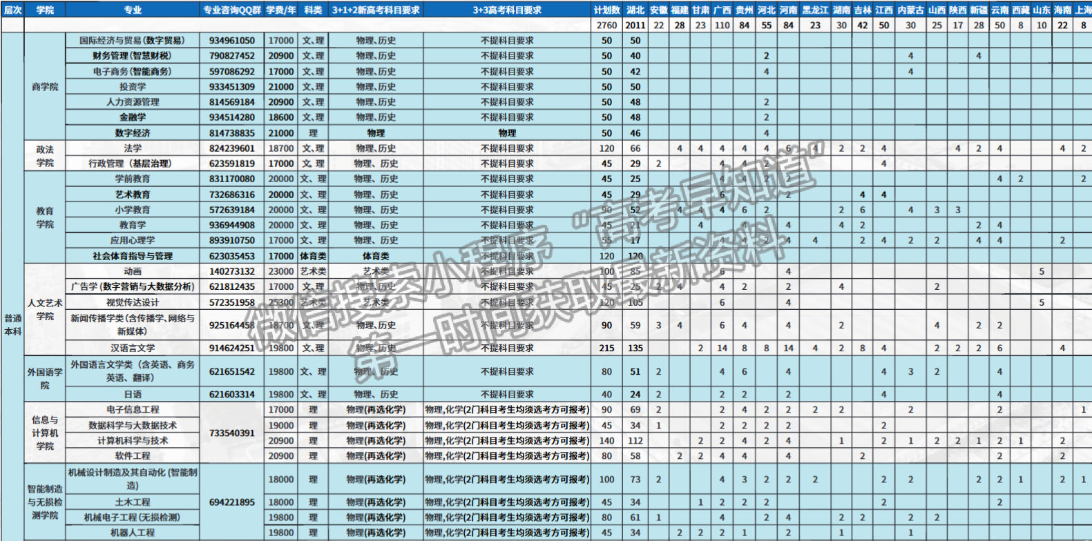 武漢文理學(xué)院2024年福建招生計(jì)劃