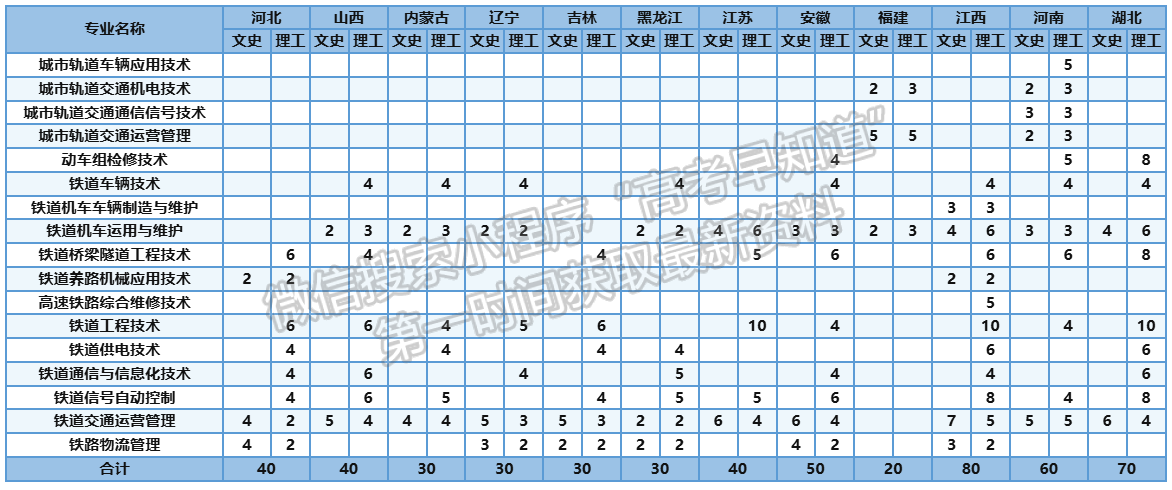 柳州鐵道職業(yè)技術(shù)學(xué)院2024年福建招生計(jì)劃