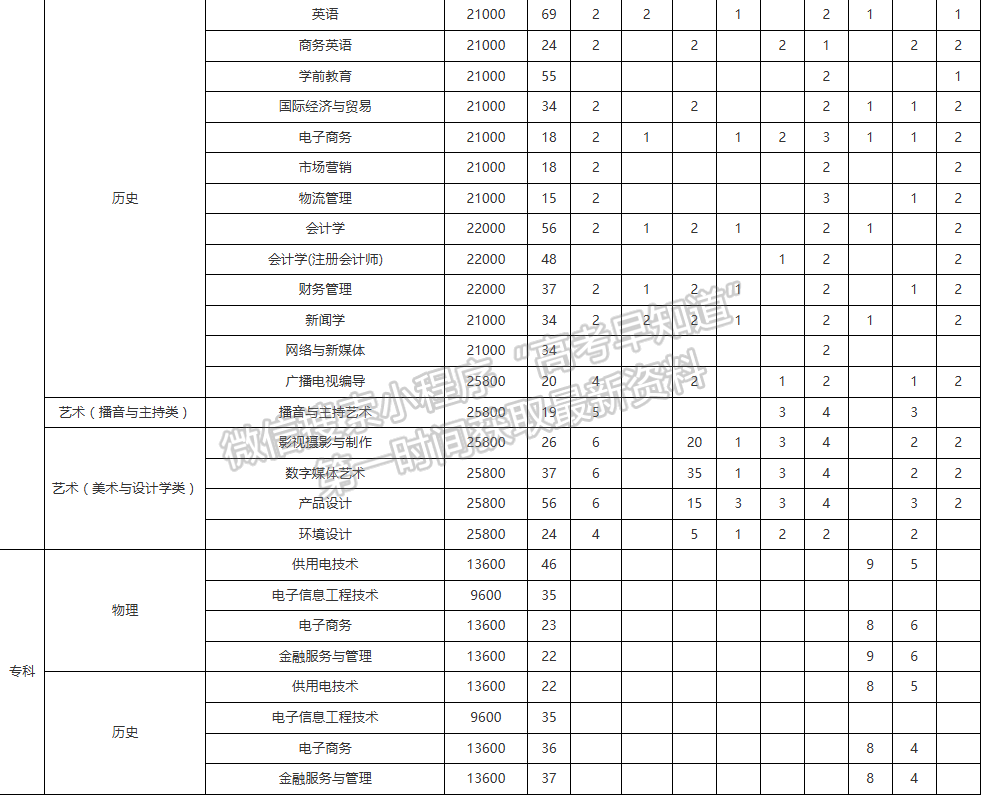 武漢晴川學(xué)院2024年福建招生計(jì)劃