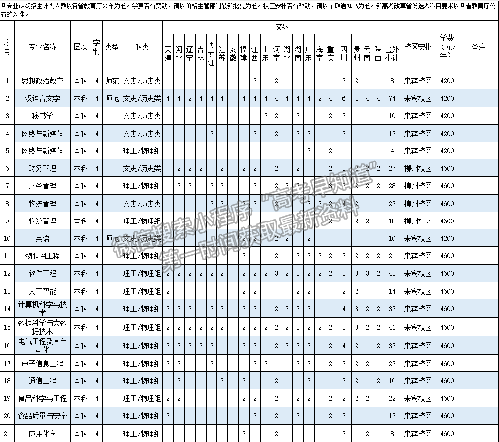 广西科技师范学院2024年招生计划