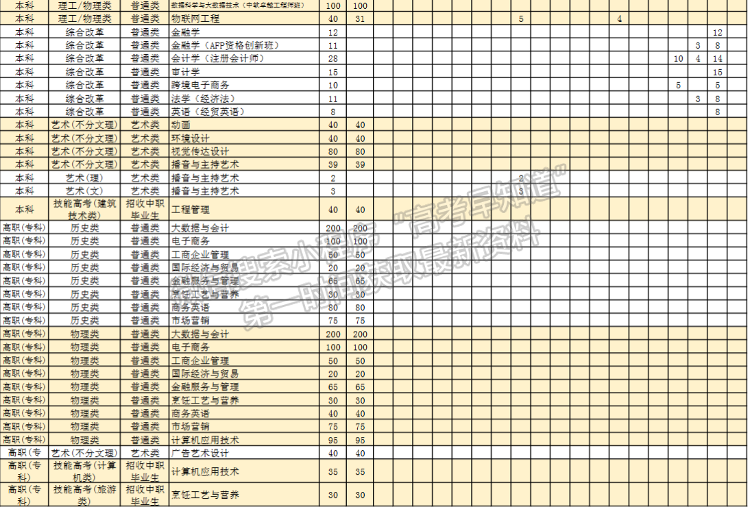 湖北经济学院法商学院2024年招生计划