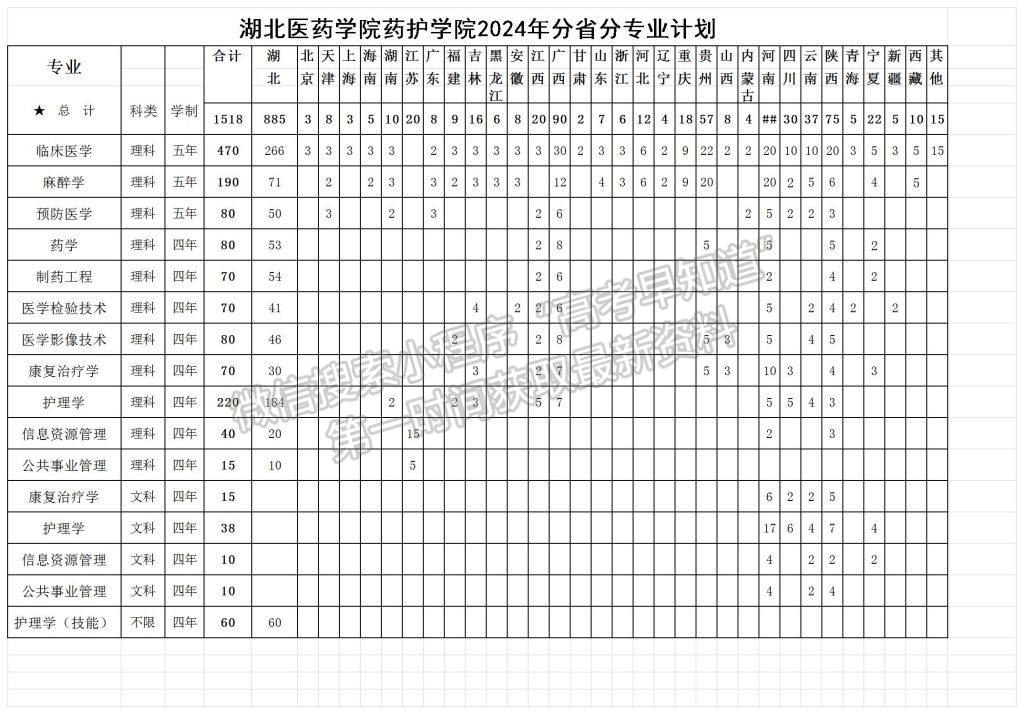 湖北醫(yī)藥學(xué)院藥護(hù)學(xué)院2024年福建、山東招生計(jì)劃