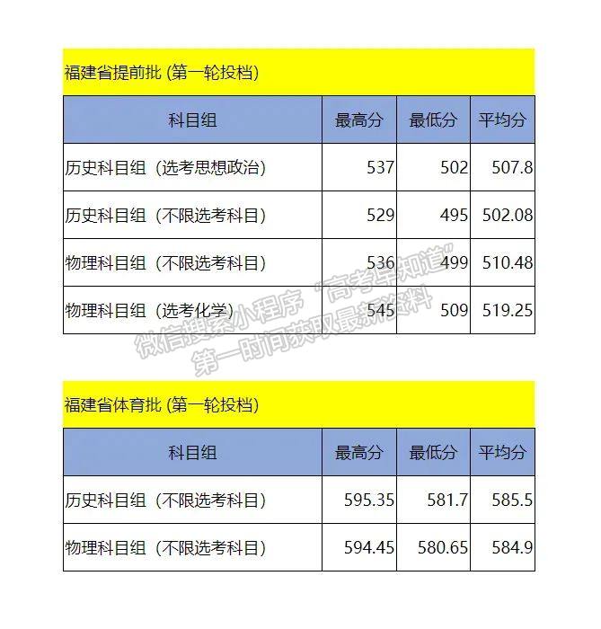 福建技术师范学院2024年福建省本科提前批投档分