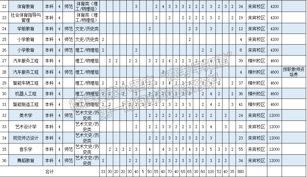 廣西科技師范學(xué)院2024年招生計劃