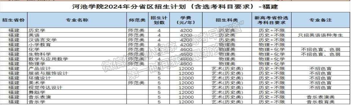 河池学院2024年福建招生计划