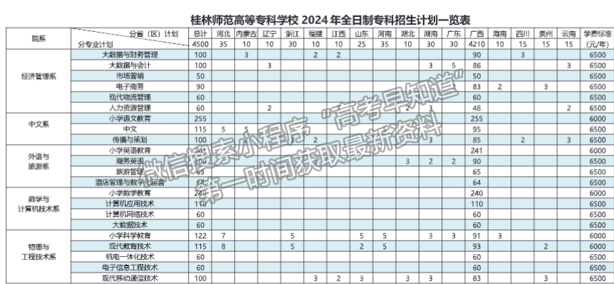 桂林師范高等?？茖W(xué)校2024年招生計劃