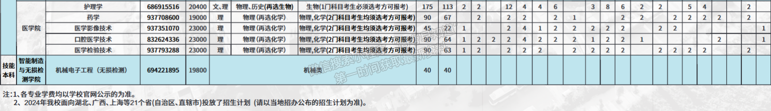 武漢文理學(xué)院2024年福建招生計劃