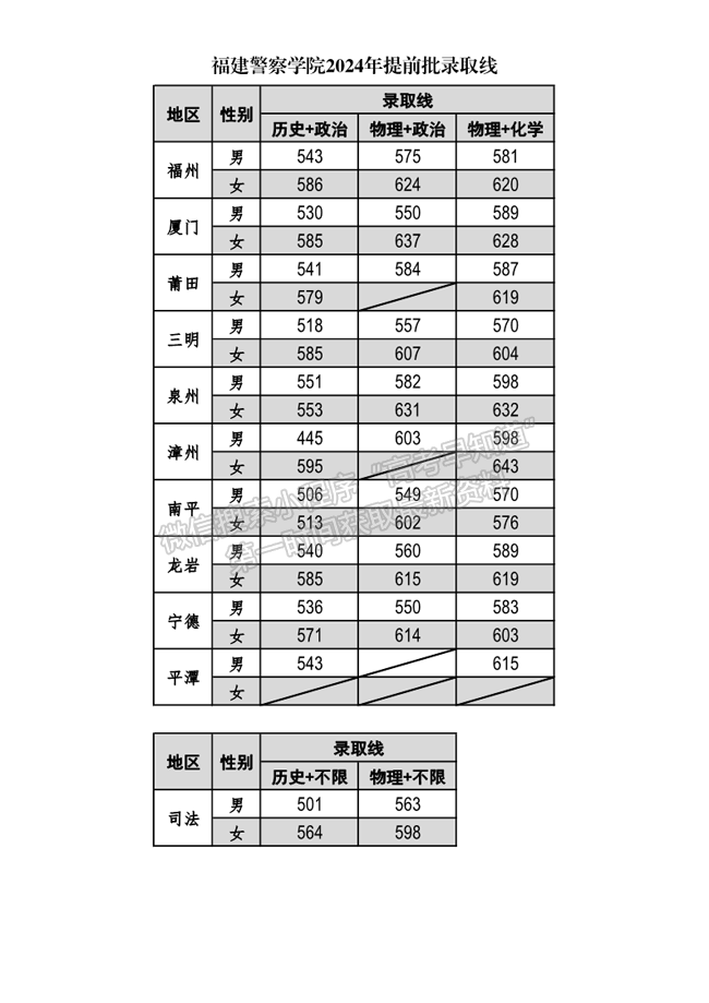 福建警察学院2024年福建本科提前批投档分